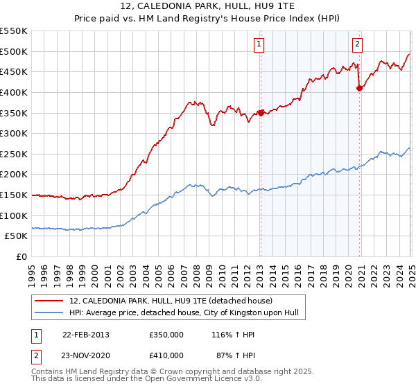 12, CALEDONIA PARK, HULL, HU9 1TE: Price paid vs HM Land Registry's House Price Index