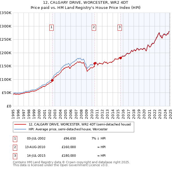 12, CALGARY DRIVE, WORCESTER, WR2 4DT: Price paid vs HM Land Registry's House Price Index