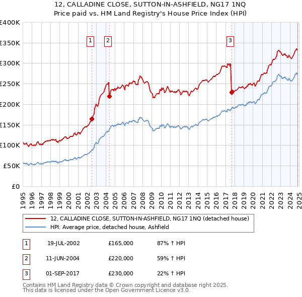 12, CALLADINE CLOSE, SUTTON-IN-ASHFIELD, NG17 1NQ: Price paid vs HM Land Registry's House Price Index