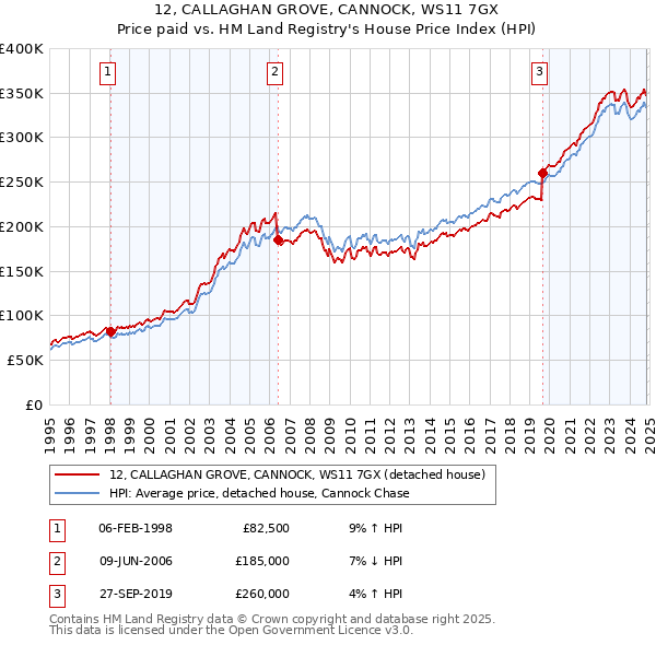 12, CALLAGHAN GROVE, CANNOCK, WS11 7GX: Price paid vs HM Land Registry's House Price Index