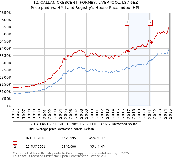 12, CALLAN CRESCENT, FORMBY, LIVERPOOL, L37 6EZ: Price paid vs HM Land Registry's House Price Index