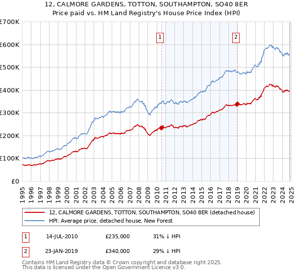 12, CALMORE GARDENS, TOTTON, SOUTHAMPTON, SO40 8ER: Price paid vs HM Land Registry's House Price Index