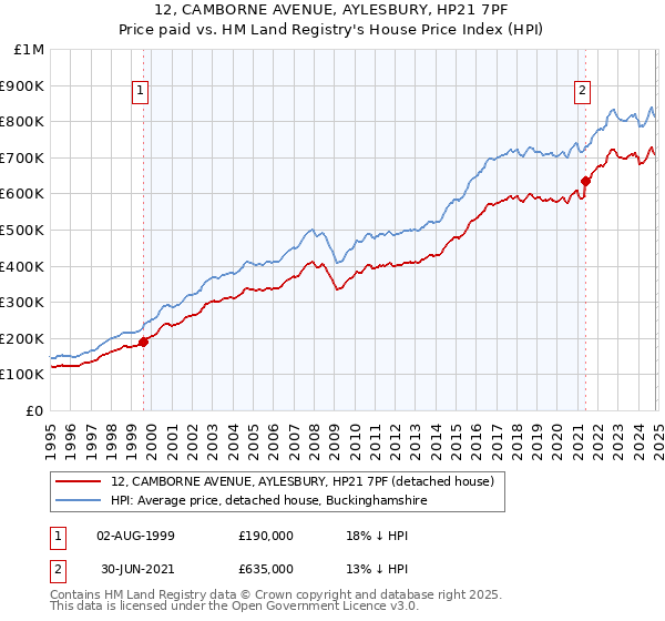 12, CAMBORNE AVENUE, AYLESBURY, HP21 7PF: Price paid vs HM Land Registry's House Price Index