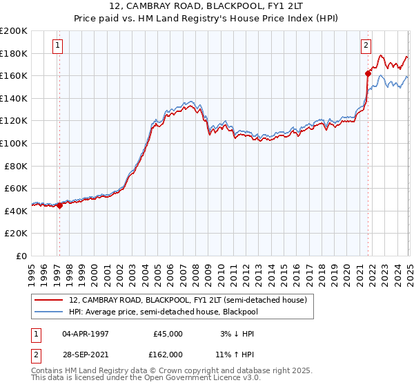 12, CAMBRAY ROAD, BLACKPOOL, FY1 2LT: Price paid vs HM Land Registry's House Price Index