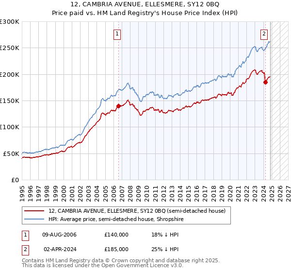 12, CAMBRIA AVENUE, ELLESMERE, SY12 0BQ: Price paid vs HM Land Registry's House Price Index