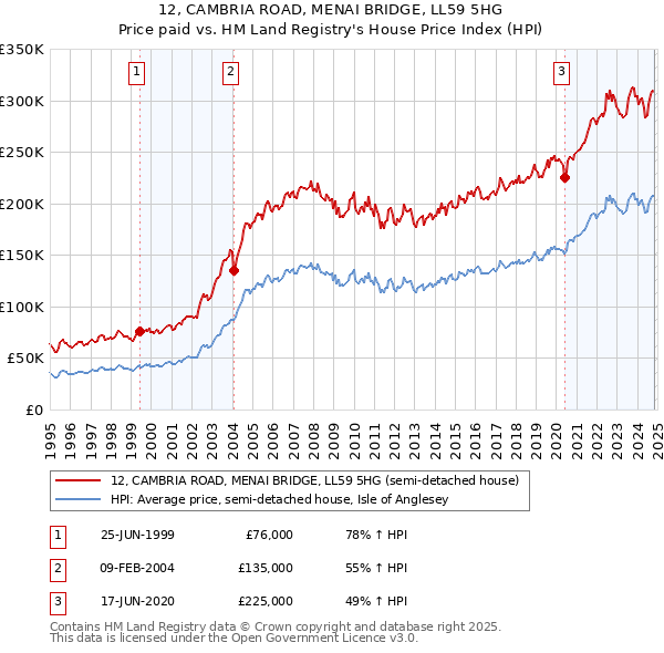 12, CAMBRIA ROAD, MENAI BRIDGE, LL59 5HG: Price paid vs HM Land Registry's House Price Index