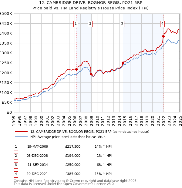 12, CAMBRIDGE DRIVE, BOGNOR REGIS, PO21 5RP: Price paid vs HM Land Registry's House Price Index