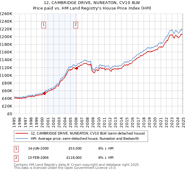 12, CAMBRIDGE DRIVE, NUNEATON, CV10 8LW: Price paid vs HM Land Registry's House Price Index