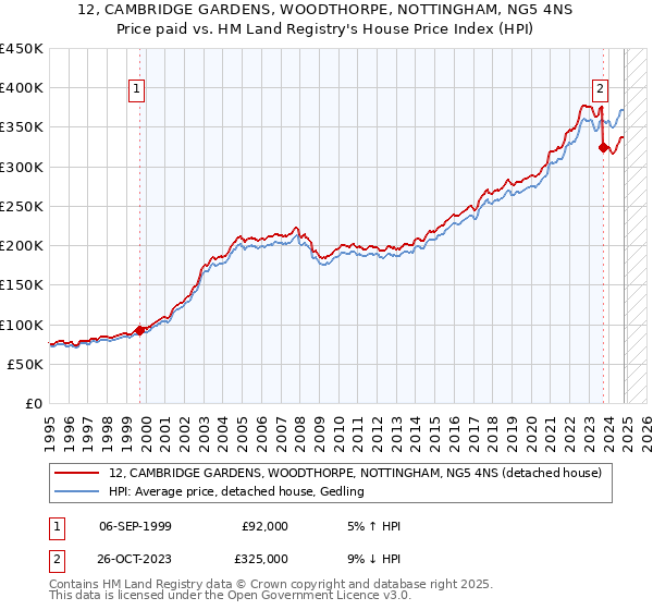 12, CAMBRIDGE GARDENS, WOODTHORPE, NOTTINGHAM, NG5 4NS: Price paid vs HM Land Registry's House Price Index