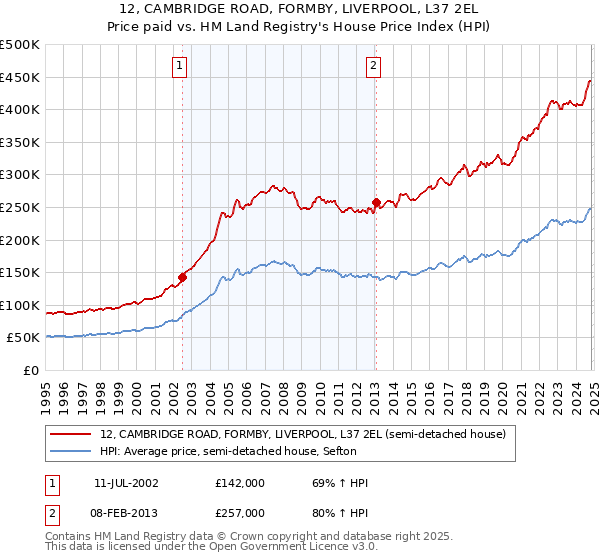 12, CAMBRIDGE ROAD, FORMBY, LIVERPOOL, L37 2EL: Price paid vs HM Land Registry's House Price Index