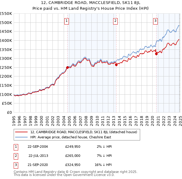 12, CAMBRIDGE ROAD, MACCLESFIELD, SK11 8JL: Price paid vs HM Land Registry's House Price Index