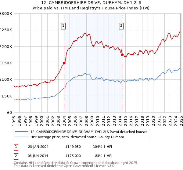 12, CAMBRIDGESHIRE DRIVE, DURHAM, DH1 2LS: Price paid vs HM Land Registry's House Price Index