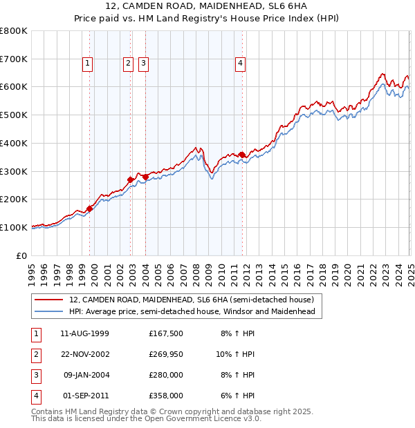 12, CAMDEN ROAD, MAIDENHEAD, SL6 6HA: Price paid vs HM Land Registry's House Price Index