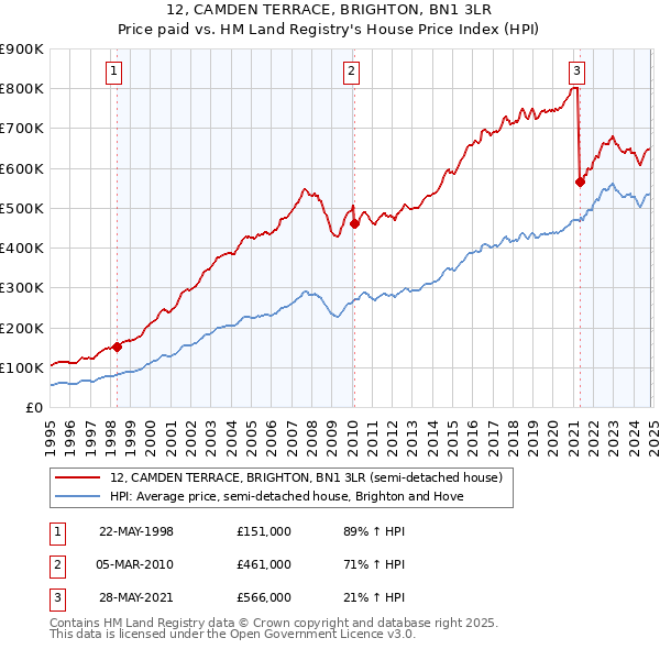 12, CAMDEN TERRACE, BRIGHTON, BN1 3LR: Price paid vs HM Land Registry's House Price Index