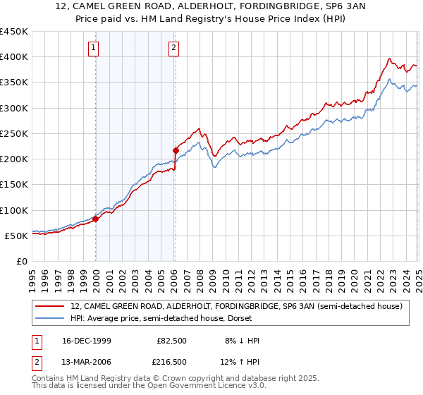 12, CAMEL GREEN ROAD, ALDERHOLT, FORDINGBRIDGE, SP6 3AN: Price paid vs HM Land Registry's House Price Index