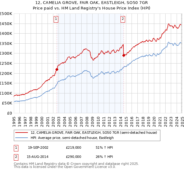 12, CAMELIA GROVE, FAIR OAK, EASTLEIGH, SO50 7GR: Price paid vs HM Land Registry's House Price Index