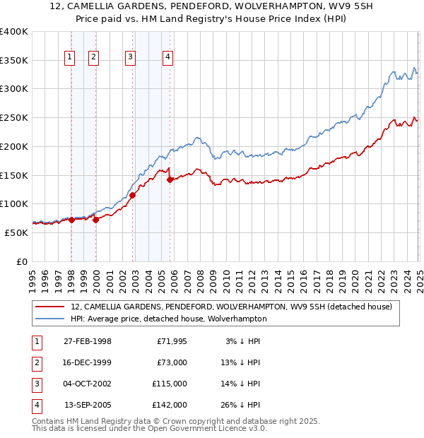 12, CAMELLIA GARDENS, PENDEFORD, WOLVERHAMPTON, WV9 5SH: Price paid vs HM Land Registry's House Price Index