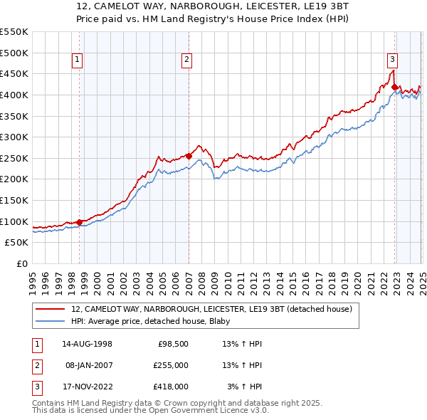 12, CAMELOT WAY, NARBOROUGH, LEICESTER, LE19 3BT: Price paid vs HM Land Registry's House Price Index