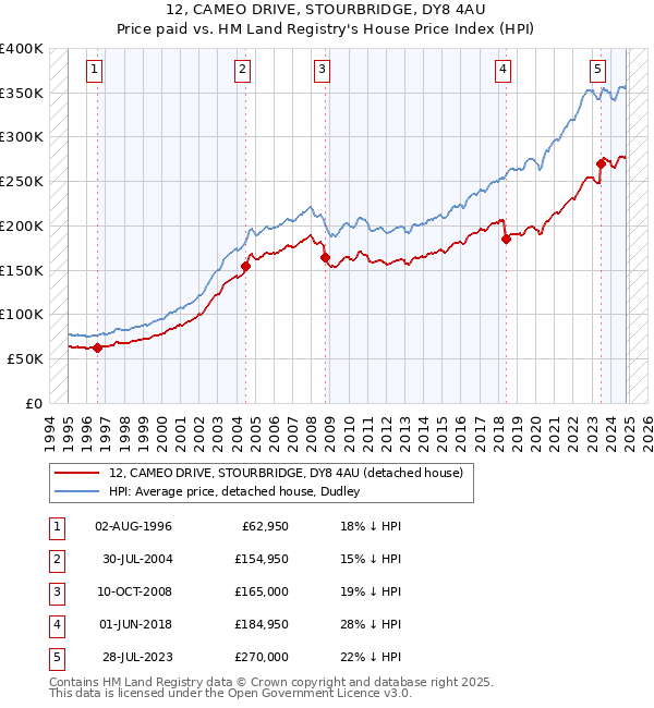 12, CAMEO DRIVE, STOURBRIDGE, DY8 4AU: Price paid vs HM Land Registry's House Price Index