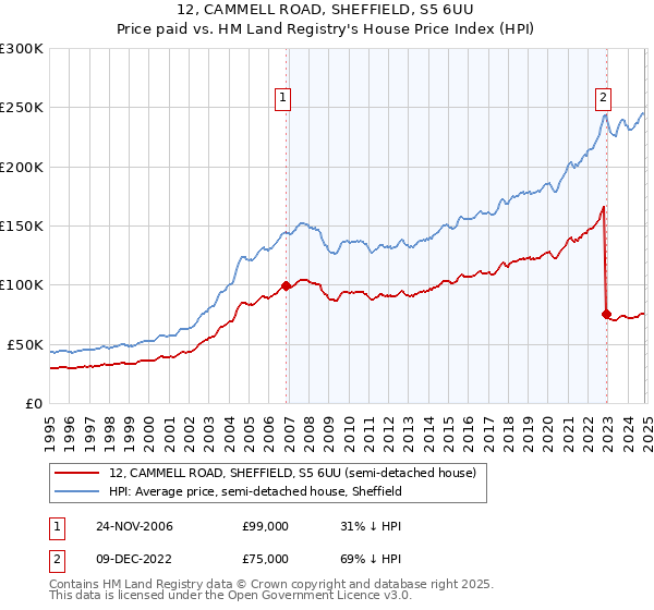 12, CAMMELL ROAD, SHEFFIELD, S5 6UU: Price paid vs HM Land Registry's House Price Index