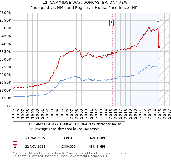 12, CAMMIDGE WAY, DONCASTER, DN4 7EW: Price paid vs HM Land Registry's House Price Index