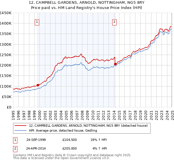 12, CAMPBELL GARDENS, ARNOLD, NOTTINGHAM, NG5 8RY: Price paid vs HM Land Registry's House Price Index