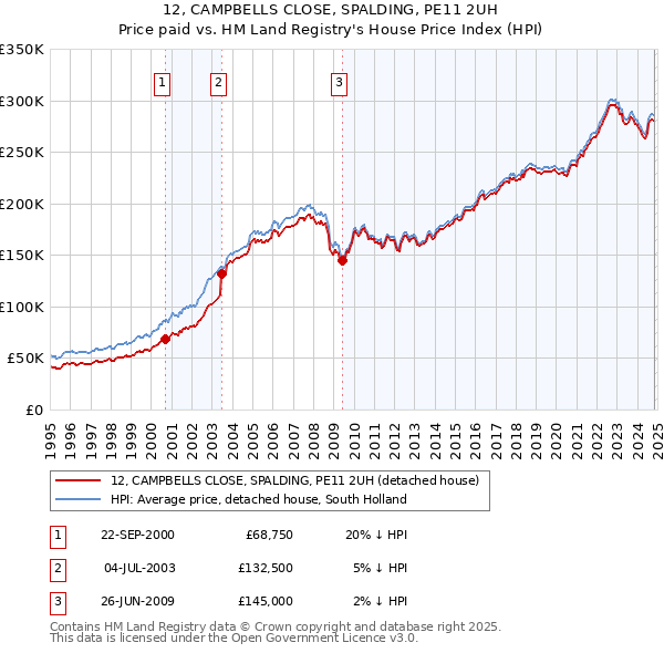 12, CAMPBELLS CLOSE, SPALDING, PE11 2UH: Price paid vs HM Land Registry's House Price Index