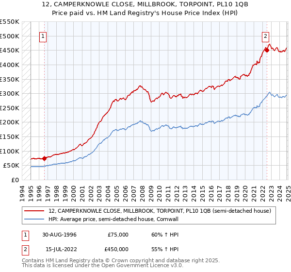 12, CAMPERKNOWLE CLOSE, MILLBROOK, TORPOINT, PL10 1QB: Price paid vs HM Land Registry's House Price Index