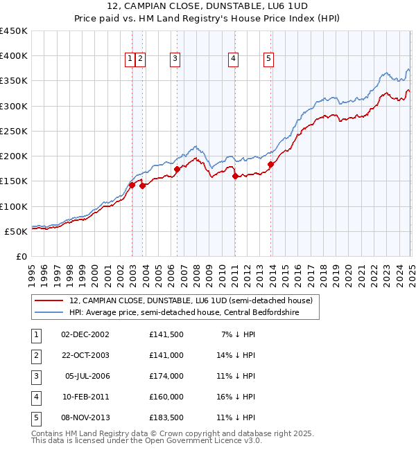 12, CAMPIAN CLOSE, DUNSTABLE, LU6 1UD: Price paid vs HM Land Registry's House Price Index