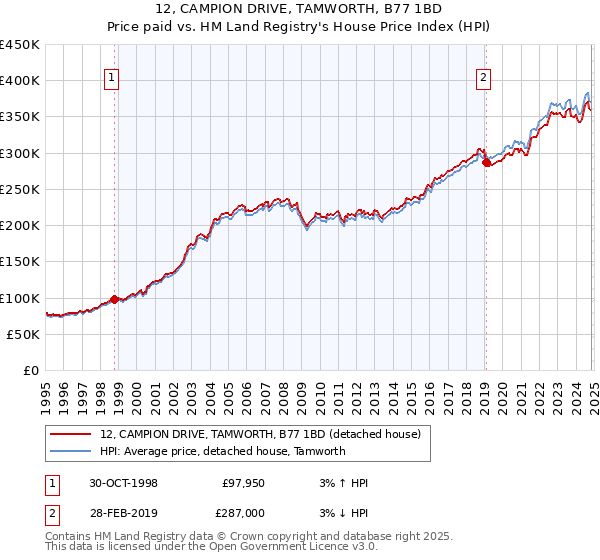 12, CAMPION DRIVE, TAMWORTH, B77 1BD: Price paid vs HM Land Registry's House Price Index