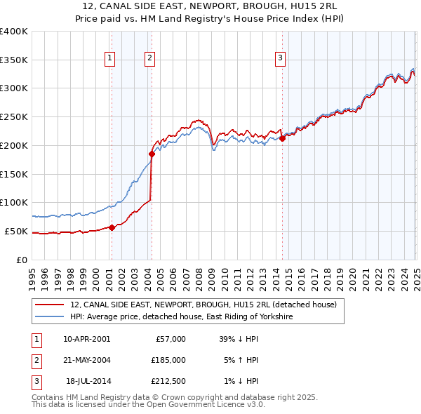 12, CANAL SIDE EAST, NEWPORT, BROUGH, HU15 2RL: Price paid vs HM Land Registry's House Price Index