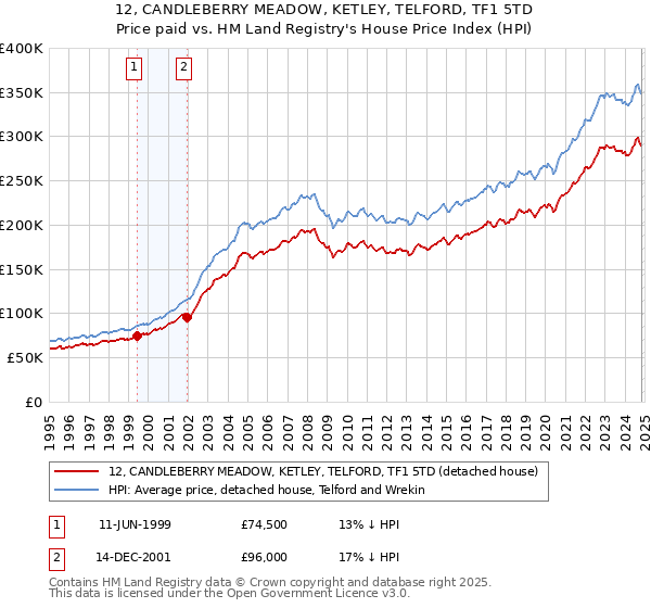 12, CANDLEBERRY MEADOW, KETLEY, TELFORD, TF1 5TD: Price paid vs HM Land Registry's House Price Index