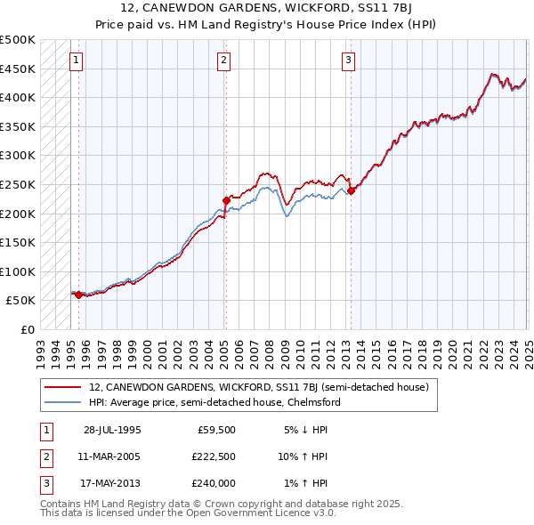 12, CANEWDON GARDENS, WICKFORD, SS11 7BJ: Price paid vs HM Land Registry's House Price Index