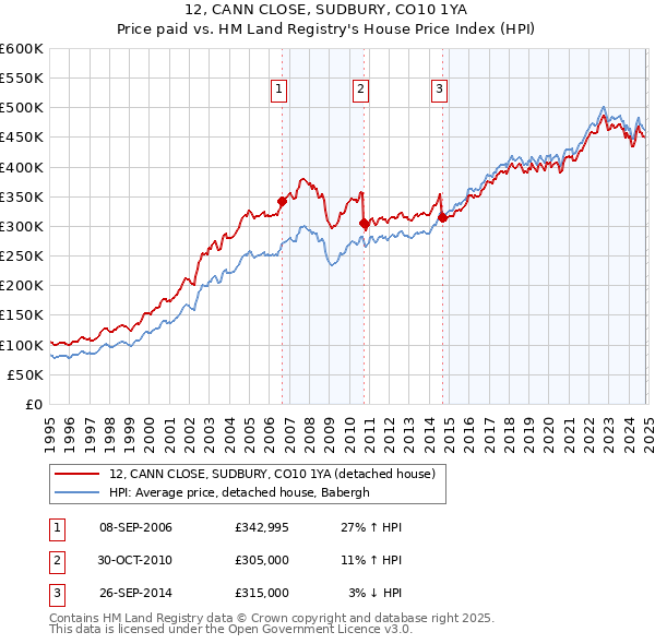 12, CANN CLOSE, SUDBURY, CO10 1YA: Price paid vs HM Land Registry's House Price Index