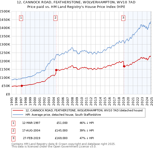 12, CANNOCK ROAD, FEATHERSTONE, WOLVERHAMPTON, WV10 7AD: Price paid vs HM Land Registry's House Price Index