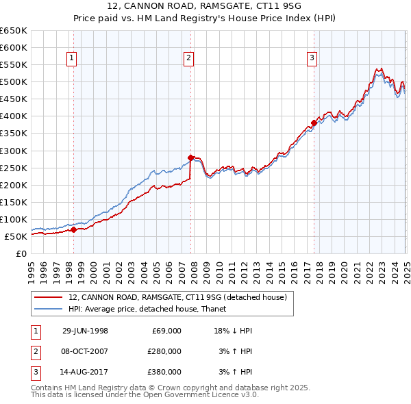 12, CANNON ROAD, RAMSGATE, CT11 9SG: Price paid vs HM Land Registry's House Price Index