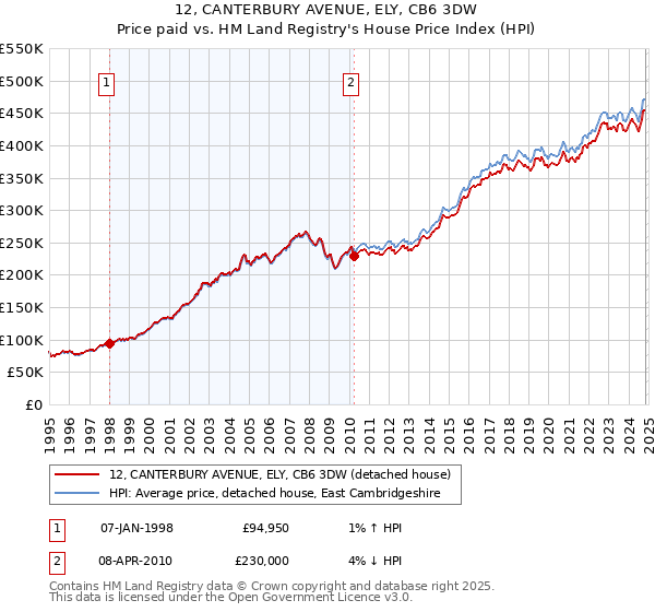 12, CANTERBURY AVENUE, ELY, CB6 3DW: Price paid vs HM Land Registry's House Price Index