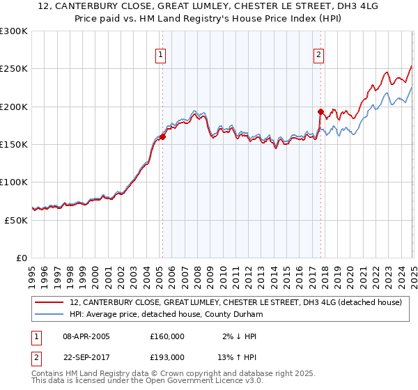 12, CANTERBURY CLOSE, GREAT LUMLEY, CHESTER LE STREET, DH3 4LG: Price paid vs HM Land Registry's House Price Index