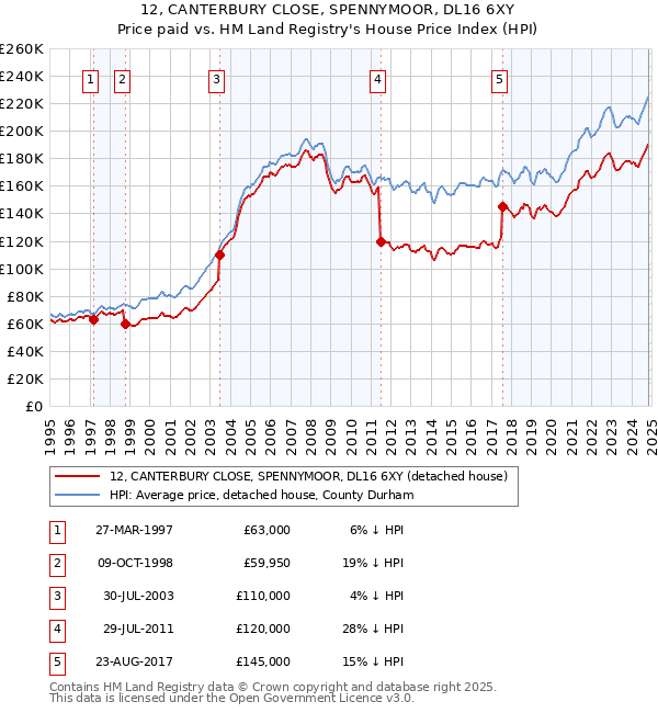 12, CANTERBURY CLOSE, SPENNYMOOR, DL16 6XY: Price paid vs HM Land Registry's House Price Index