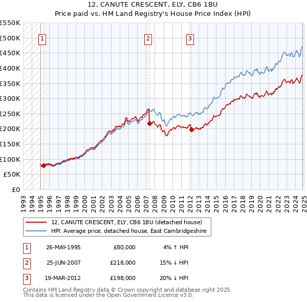 12, CANUTE CRESCENT, ELY, CB6 1BU: Price paid vs HM Land Registry's House Price Index