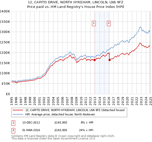 12, CAPITO DRIVE, NORTH HYKEHAM, LINCOLN, LN6 9FZ: Price paid vs HM Land Registry's House Price Index