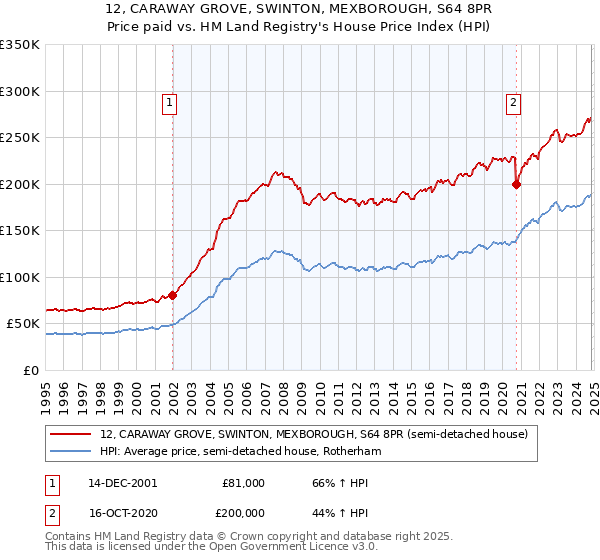 12, CARAWAY GROVE, SWINTON, MEXBOROUGH, S64 8PR: Price paid vs HM Land Registry's House Price Index