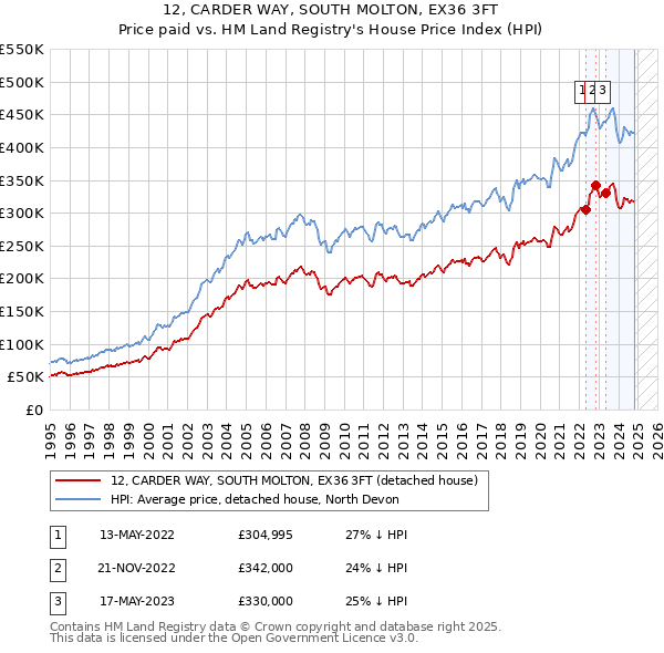 12, CARDER WAY, SOUTH MOLTON, EX36 3FT: Price paid vs HM Land Registry's House Price Index