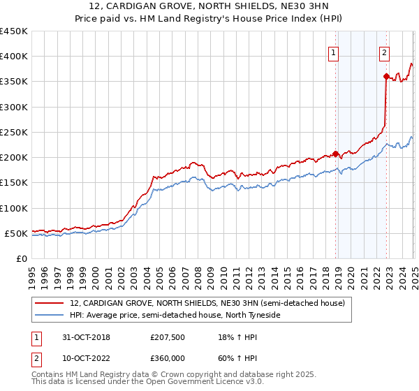 12, CARDIGAN GROVE, NORTH SHIELDS, NE30 3HN: Price paid vs HM Land Registry's House Price Index