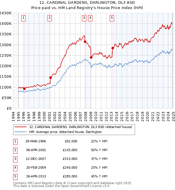 12, CARDINAL GARDENS, DARLINGTON, DL3 8SD: Price paid vs HM Land Registry's House Price Index