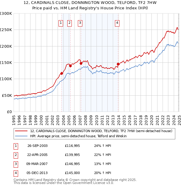 12, CARDINALS CLOSE, DONNINGTON WOOD, TELFORD, TF2 7HW: Price paid vs HM Land Registry's House Price Index