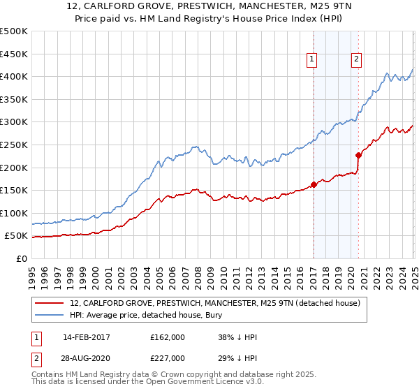 12, CARLFORD GROVE, PRESTWICH, MANCHESTER, M25 9TN: Price paid vs HM Land Registry's House Price Index