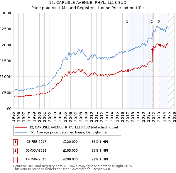 12, CARLISLE AVENUE, RHYL, LL18 3UD: Price paid vs HM Land Registry's House Price Index