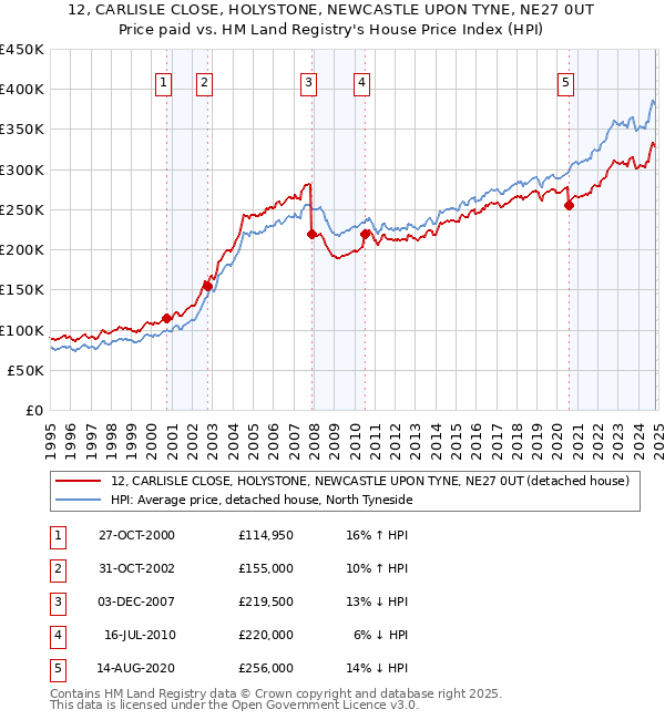 12, CARLISLE CLOSE, HOLYSTONE, NEWCASTLE UPON TYNE, NE27 0UT: Price paid vs HM Land Registry's House Price Index