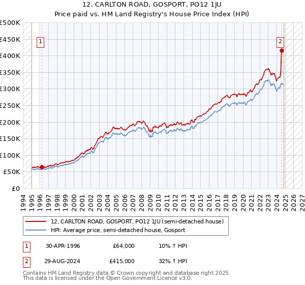 12, CARLTON ROAD, GOSPORT, PO12 1JU: Price paid vs HM Land Registry's House Price Index